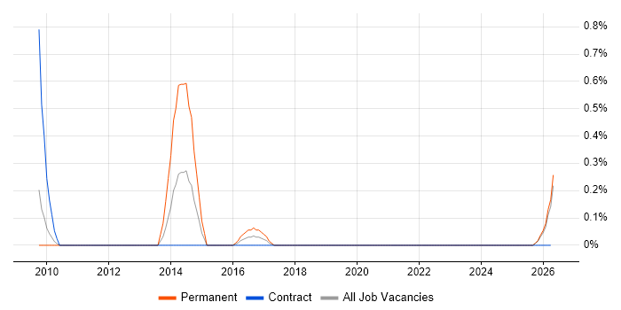 Customer Segmentation job vacancy trend in Lancashire
