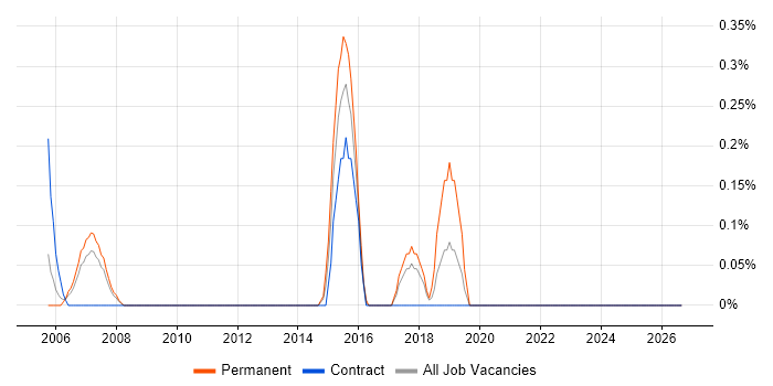 Customer Service Administrator job vacancy trend in Lancashire