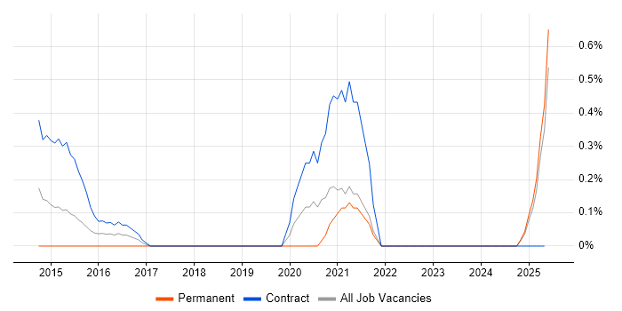 Job vacancy trend for Customer Service Representative in Lancashire Job vacancy trend for Customer Service Representative in Lancashire