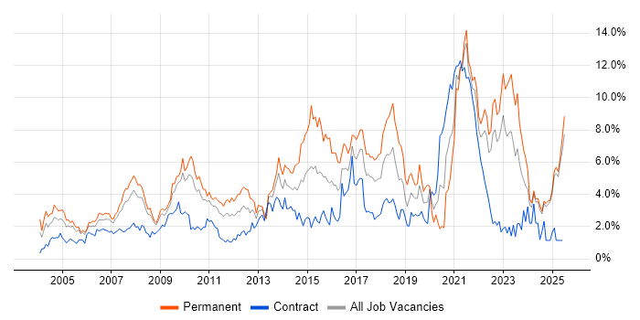 Job vacancy trend for Customer Service in Lancashire Job vacancy trend for Customer Service in Lancashire