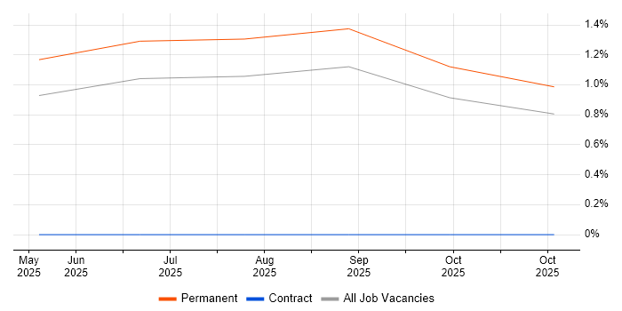 Customer Support Specialist job vacancy trend in Lancashire