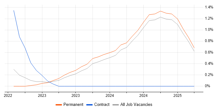 Job vacancy trend for Cyber Assurance in Lancashire Job vacancy trend for Cyber Assurance in Lancashire