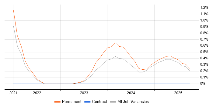 Job vacancy trend for Cyber Essentials PLUS in Lancashire