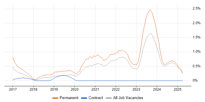 Job vacancy trend for Cyber Essentials in Lancashire
