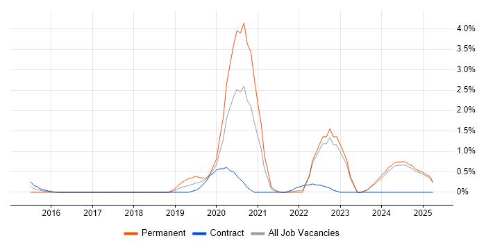 Job vacancy trend for Cyber Intelligence in Lancashire Job vacancy trend for Cyber Intelligence in Lancashire