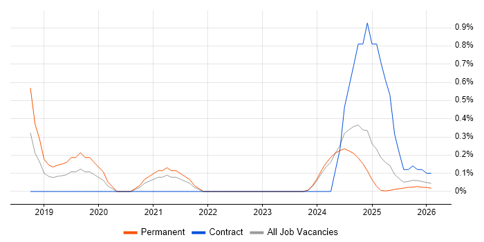 Cyber Resilience job vacancy trend in Lancashire