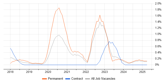 Job vacancy trend for Cybersecurity Analyst in Lancashire