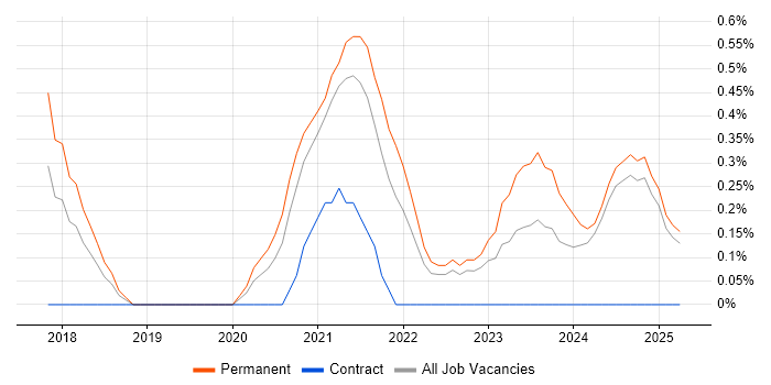 Job vacancy trend for Cybersecurity Engineer in Lancashire Job vacancy trend for Cybersecurity Engineer in Lancashire
