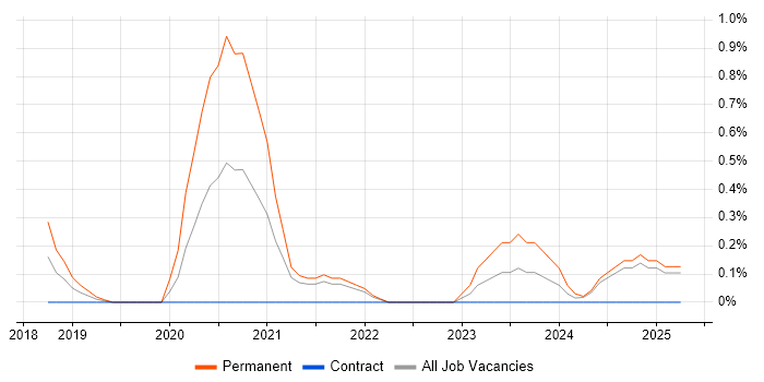 Job vacancy trend for Cyber Security Posture in Lancashire