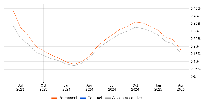 Job vacancy trend for Cybersecurity Practitioner in Lancashire Job vacancy trend for Cybersecurity Practitioner in Lancashire