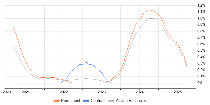 Job vacancy trend for Cybersecurity Specialist in Lancashire Job vacancy trend for Cybersecurity Specialist in Lancashire