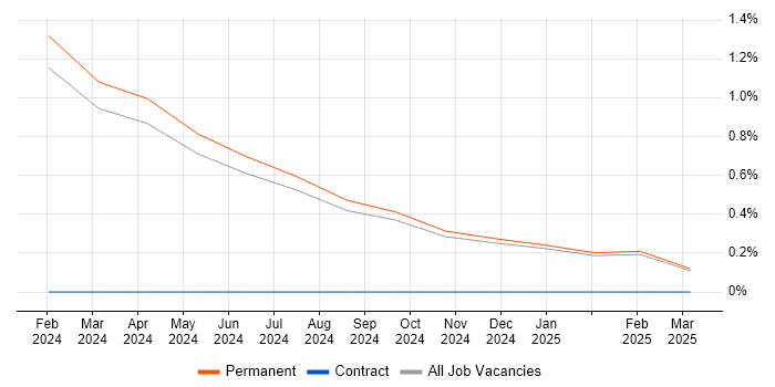 Job vacancy trend for Cyber Threat Intelligence Specialist in Lancashire Job vacancy trend for Cyber Threat Intelligence Specialist in Lancashire