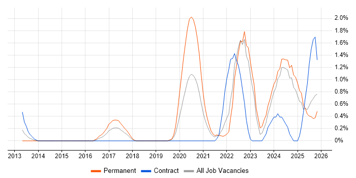 Cyber Threat Intelligence job vacancy trend in Lancashire