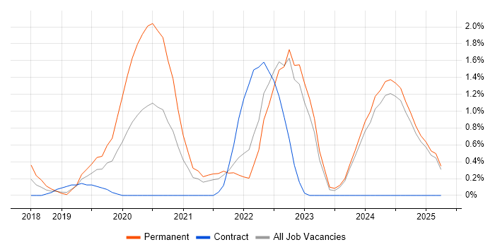Job vacancy trend for Cyber Threat in Lancashire Job vacancy trend for Cyber Threat in Lancashire
