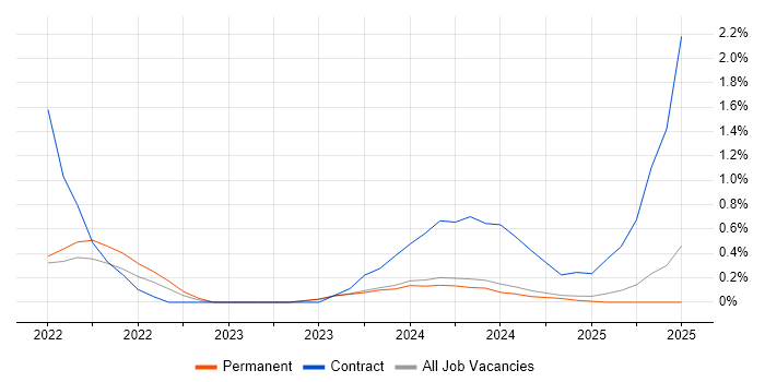 Job vacancy trend for CyberArk in Lancashire