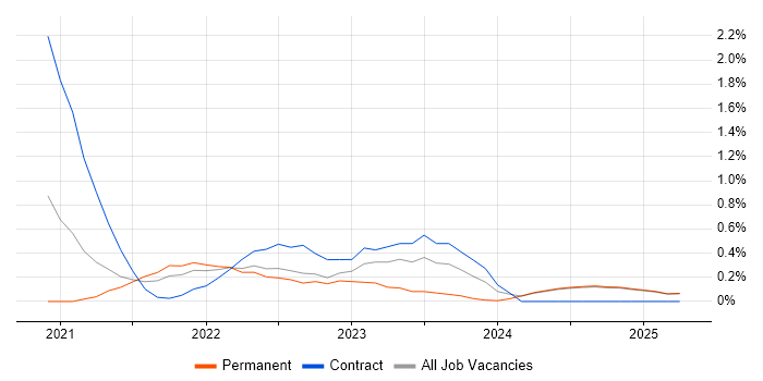Job vacancy trend for Cypress.io in Lancashire Job vacancy trend for Cypress.io in Lancashire