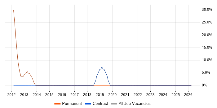 Active Directory job vacancy trend in Darwen