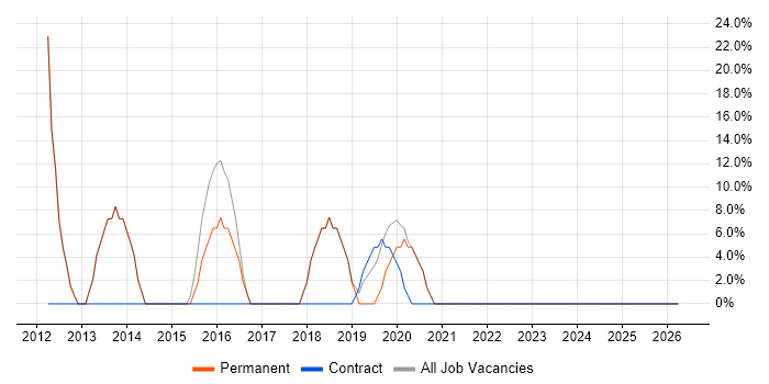 Analyst job vacancy trend in Darwen
