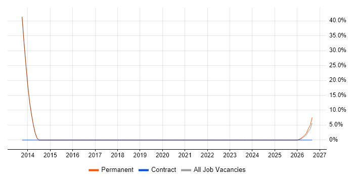 CRM job vacancy trend in Darwen