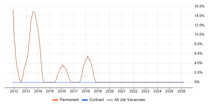 Customer Service job vacancy trend in Darwen