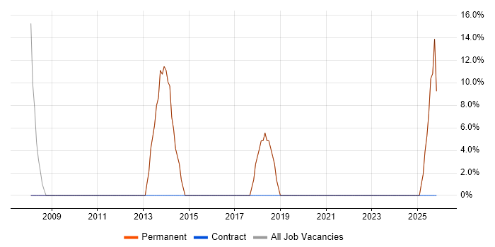 Degree job vacancy trend in Darwen