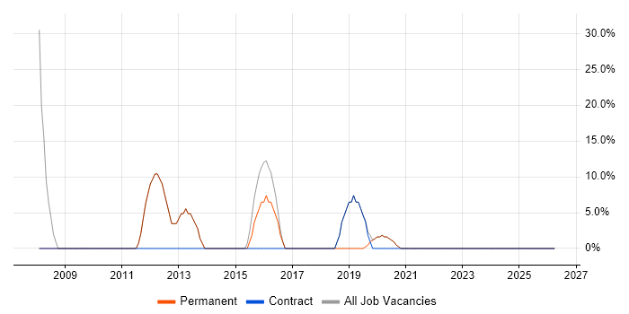 Microsoft job vacancy trend in Darwen