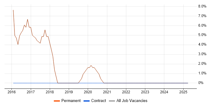 Job vacancy trend for Problem-Solving in Darwen Job vacancy trend for Problem-Solving in Darwen