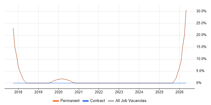 Retail job vacancy trend in Darwen