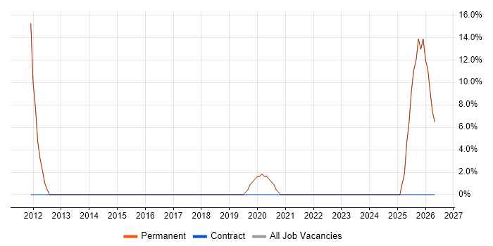 user-experience-job-trends-salaries-related-skills-in-darwen-it