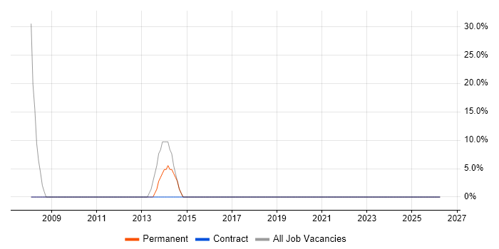 Windows Server job vacancy trend in Darwen