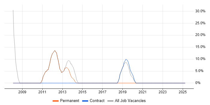 Job vacancy trend for Windows in Darwen Job vacancy trend for Windows in Darwen