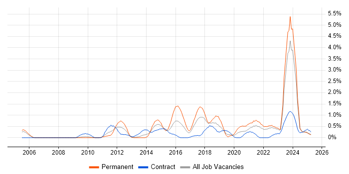 Job vacancy trend for Dashboard Development in Lancashire Job vacancy trend for Dashboard Development in Lancashire