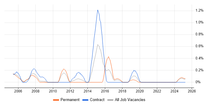 Job vacancy trend for Data Acquisition in Lancashire