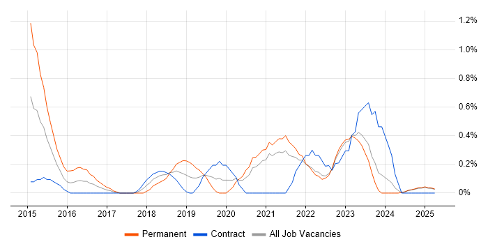 Job vacancy trend for Data Analysis Expressions in Lancashire