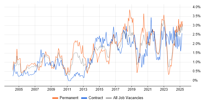 Job vacancy trend for Data Analysis in Lancashire Job vacancy trend for Data Analysis in Lancashire
