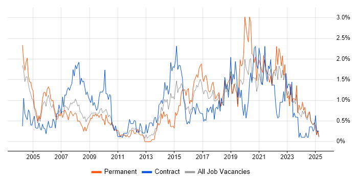Job vacancy trend for Data Analyst in Lancashire Job vacancy trend for Data Analyst in Lancashire