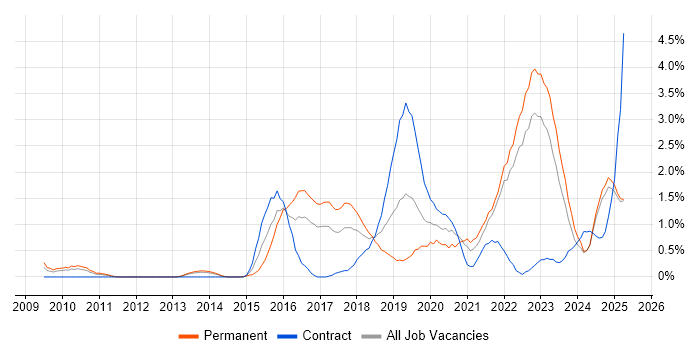 Job vacancy trend for Data Analytics in Lancashire Job vacancy trend for Data Analytics in Lancashire
