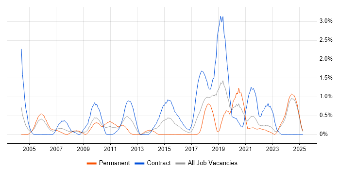 Job vacancy trend for Data Architect in Lancashire