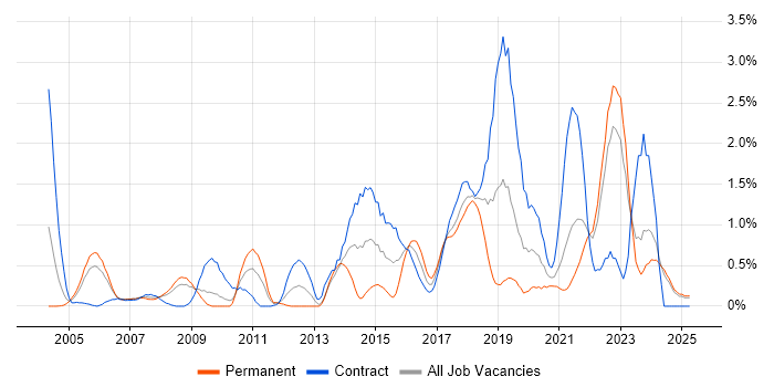 Job vacancy trend for Data Architecture in Lancashire Job vacancy trend for Data Architecture in Lancashire