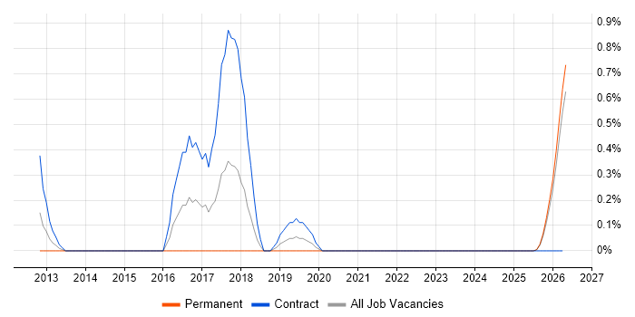 Data Centre Engineer job vacancy trend in Lancashire