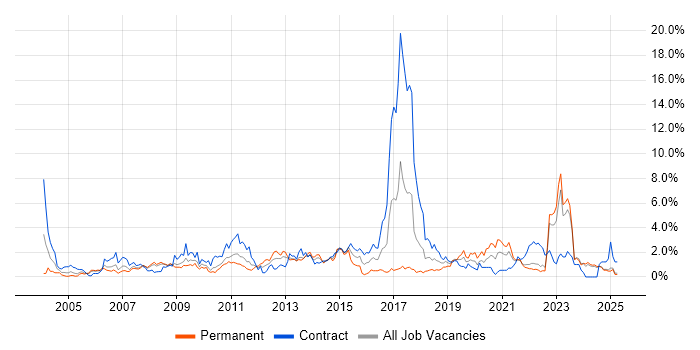 Job vacancy trend for Data Centre in Lancashire Job vacancy trend for Data Centre in Lancashire