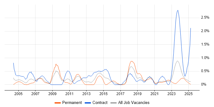 Job vacancy trend for Data Cleansing in Lancashire