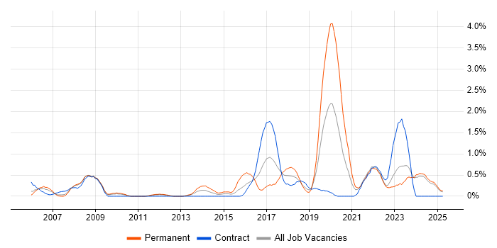Job vacancy trend for Data Collection in Lancashire