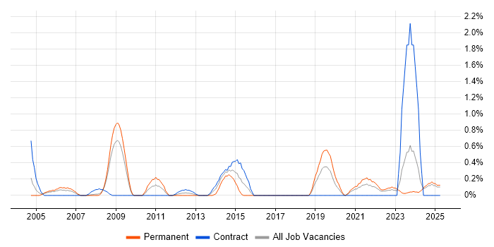 Job vacancy trend for Data Design in Lancashire Job vacancy trend for Data Design in Lancashire