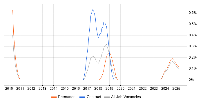 Job vacancy trend for Data Development in Lancashire