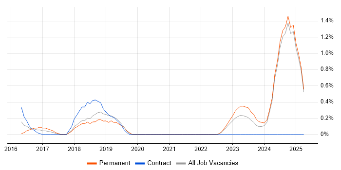 Job vacancy trend for Data-Driven Decision Making in Lancashire Job vacancy trend for Data-Driven Decision Making in Lancashire