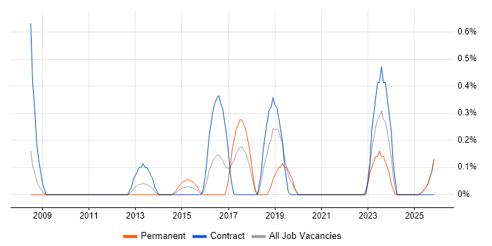 Data Encryption job vacancy trend in Lancashire