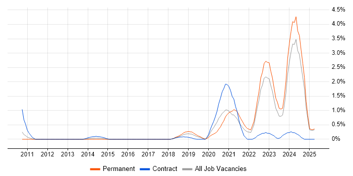 Job vacancy trend for Data Engineering in Lancashire Job vacancy trend for Data Engineering in Lancashire