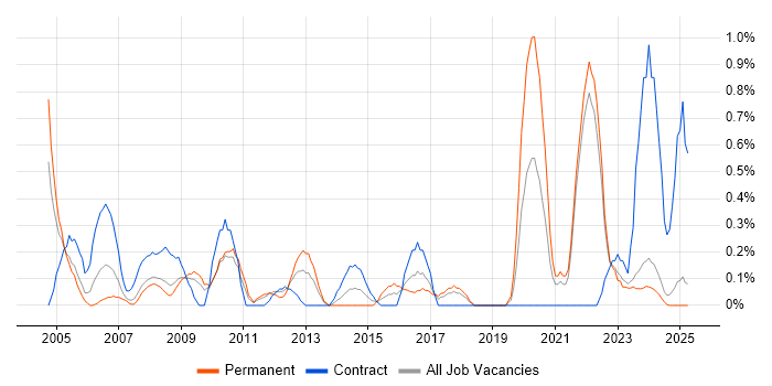 Job vacancy trend for Data Entry in Lancashire Job vacancy trend for Data Entry in Lancashire