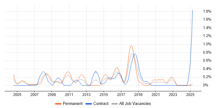 Job vacancy trend for Data Extraction in Lancashire Job vacancy trend for Data Extraction in Lancashire